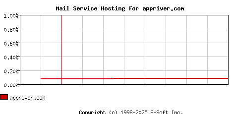 appriver.com MX Hosting Market Share Graph