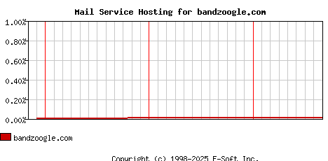bandzoogle.com MX Hosting Market Share Graph