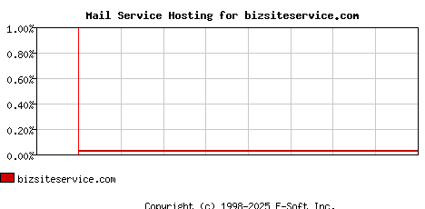 bizsiteservice.com MX Hosting Market Share Graph