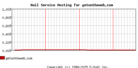 getontheweb.com MX Hosting Market Share Graph