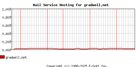 gradwell.net MX Hosting Market Share Graph