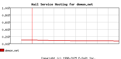 demon.net MX Hosting Market Share Graph