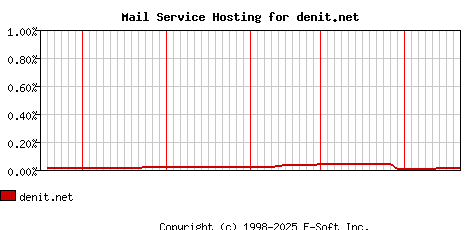 denit.net MX Hosting Market Share Graph
