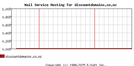 discountdomains.co.nz MX Hosting Market Share Graph
