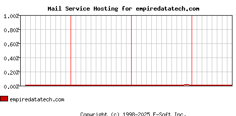empiredatatech.com MX Hosting Market Share Graph