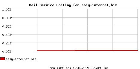 easy-internet.biz MX Hosting Market Share Graph