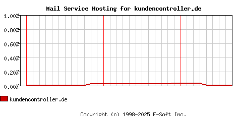 kundencontroller.de MX Hosting Market Share Graph
