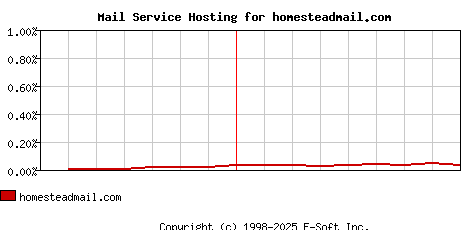 homesteadmail.com MX Hosting Market Share Graph
