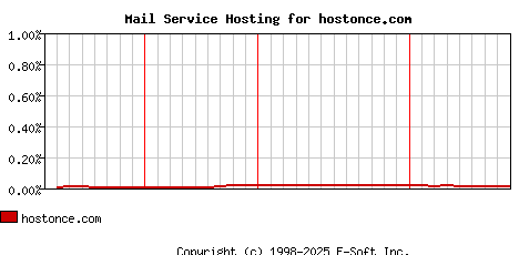 hostonce.com MX Hosting Market Share Graph