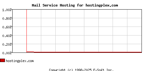 hostingplex.com MX Hosting Market Share Graph