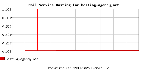 hosting-agency.net MX Hosting Market Share Graph