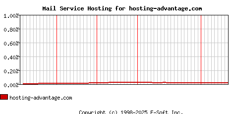 hosting-advantage.com MX Hosting Market Share Graph