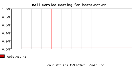 hosts.net.nz MX Hosting Market Share Graph