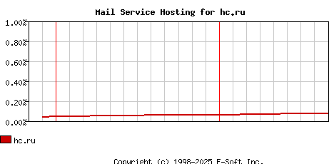 hc.ru MX Hosting Market Share Graph