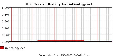 infinology.net MX Hosting Market Share Graph