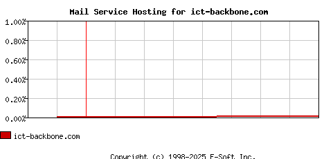 ict-backbone.com MX Hosting Market Share Graph