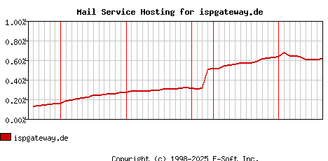 ispgateway.de MX Hosting Market Share Graph