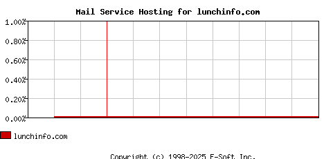 lunchinfo.com MX Hosting Market Share Graph