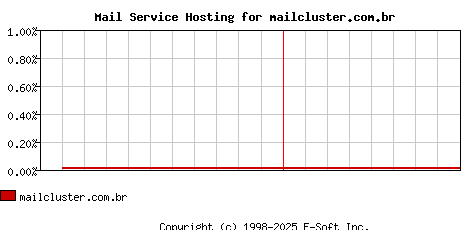 mailcluster.com.br MX Hosting Market Share Graph