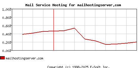 mailhostingserver.com MX Hosting Market Share Graph