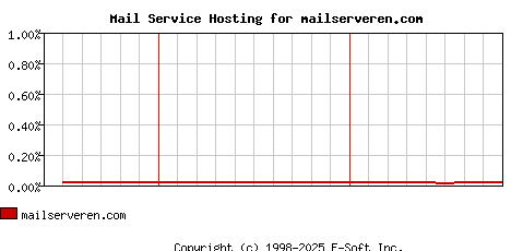 mailserveren.com MX Hosting Market Share Graph