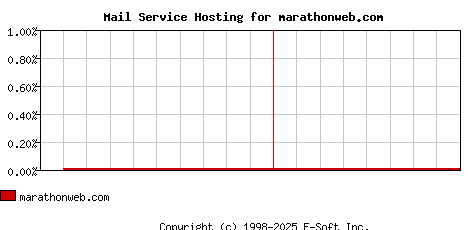 marathonweb.com MX Hosting Market Share Graph