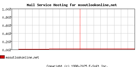 msoutlookonline.net MX Hosting Market Share Graph