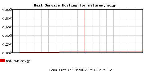 naturum.ne.jp MX Hosting Market Share Graph