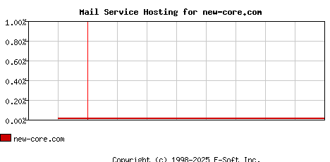 new-core.com MX Hosting Market Share Graph