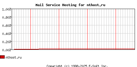 nthost.ru MX Hosting Market Share Graph