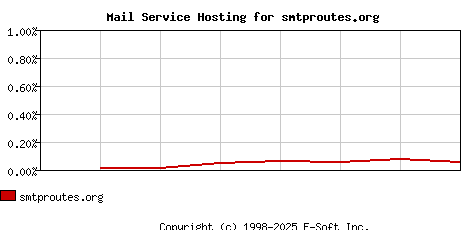 smtproutes.org MX Hosting Market Share Graph