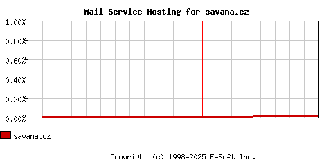 savana.cz MX Hosting Market Share Graph