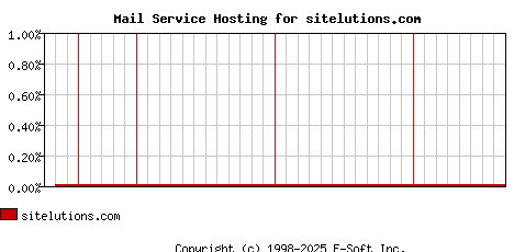 sitelutions.com MX Hosting Market Share Graph