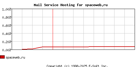 spaceweb.ru MX Hosting Market Share Graph