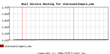 storesonlinepro.com MX Hosting Market Share Graph