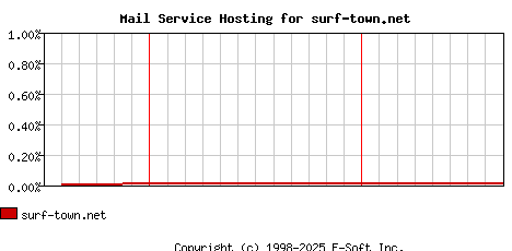 surf-town.net MX Hosting Market Share Graph