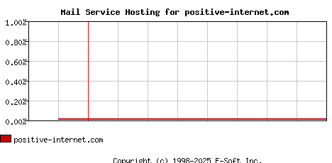 positive-internet.com MX Hosting Market Share Graph
