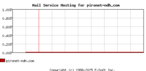 pironet-ndh.com MX Hosting Market Share Graph