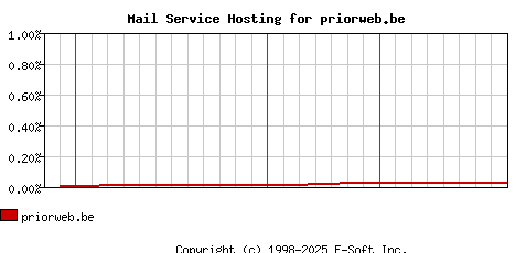priorweb.be MX Hosting Market Share Graph