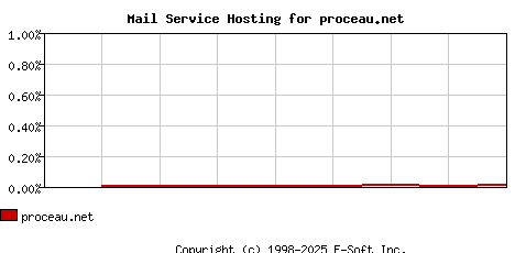 proceau.net MX Hosting Market Share Graph