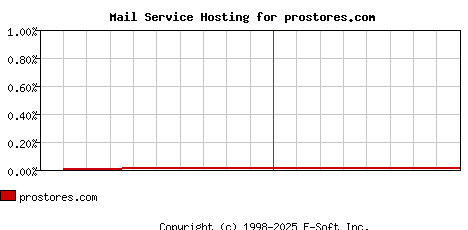 prostores.com MX Hosting Market Share Graph