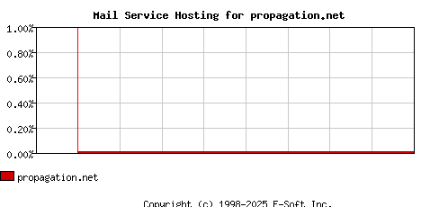 propagation.net MX Hosting Market Share Graph