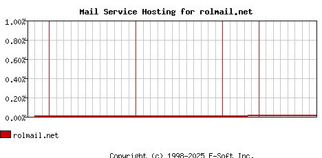 rolmail.net MX Hosting Market Share Graph