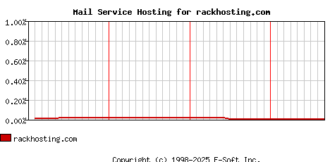 rackhosting.com MX Hosting Market Share Graph
