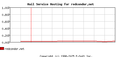 redcondor.net MX Hosting Market Share Graph