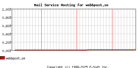 webbpost.se MX Hosting Market Share Graph
