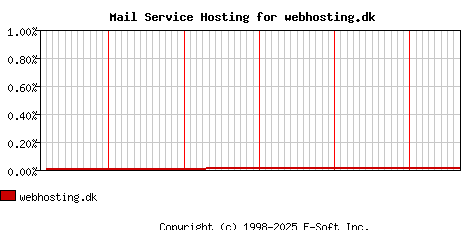webhosting.dk MX Hosting Market Share Graph