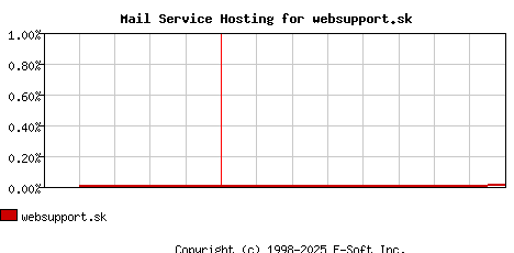 websupport.sk MX Hosting Market Share Graph