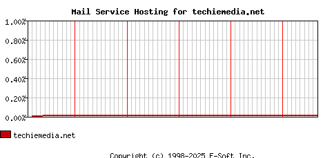 techiemedia.net MX Hosting Market Share Graph