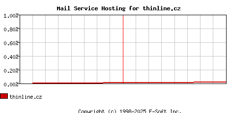 thinline.cz MX Hosting Market Share Graph